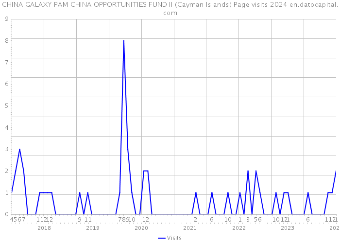 CHINA GALAXY PAM CHINA OPPORTUNITIES FUND II (Cayman Islands) Page visits 2024 
