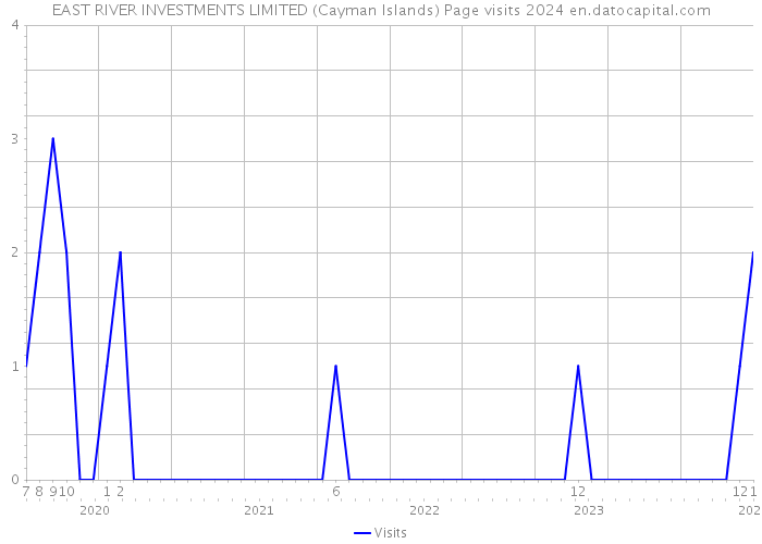 EAST RIVER INVESTMENTS LIMITED (Cayman Islands) Page visits 2024 