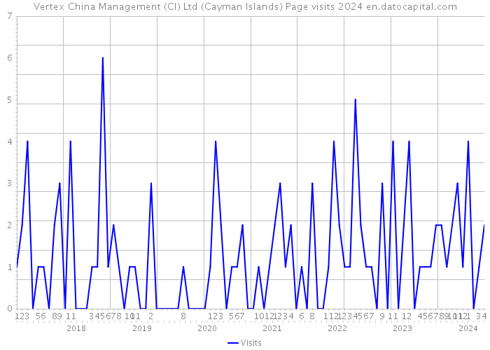 Vertex China Management (CI) Ltd (Cayman Islands) Page visits 2024 