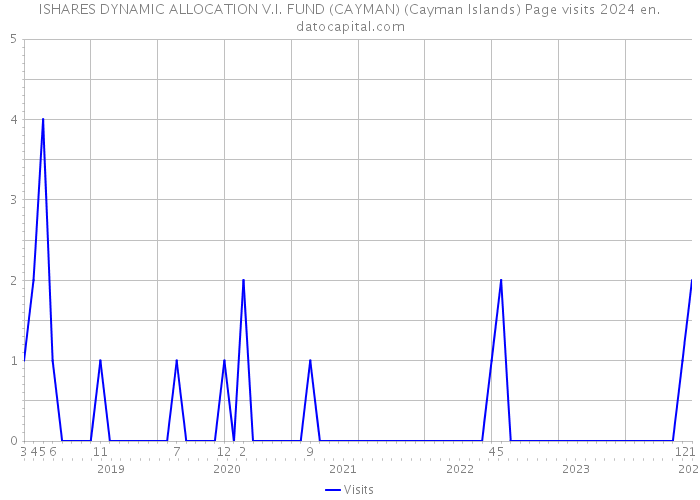 ISHARES DYNAMIC ALLOCATION V.I. FUND (CAYMAN) (Cayman Islands) Page visits 2024 