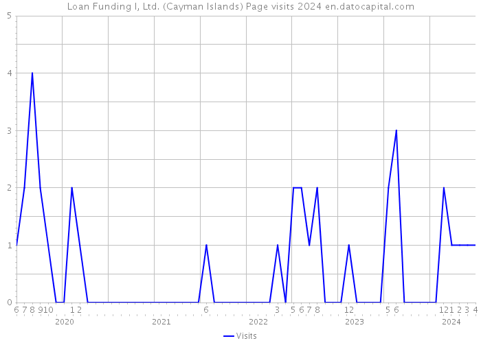 Loan Funding I, Ltd. (Cayman Islands) Page visits 2024 