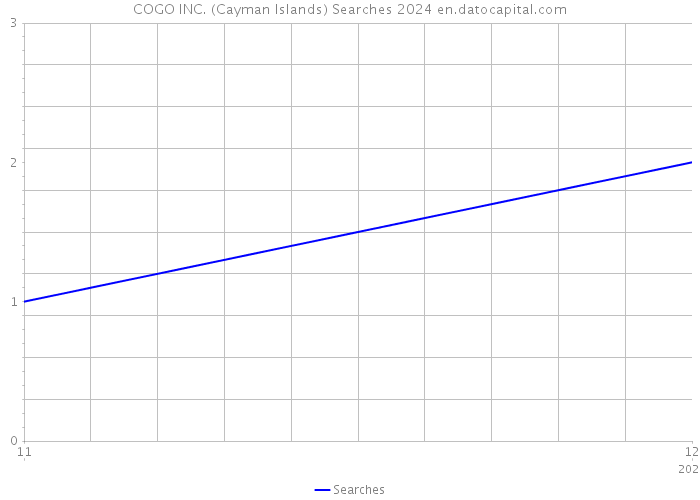 COGO INC. (Cayman Islands) Searches 2024 
