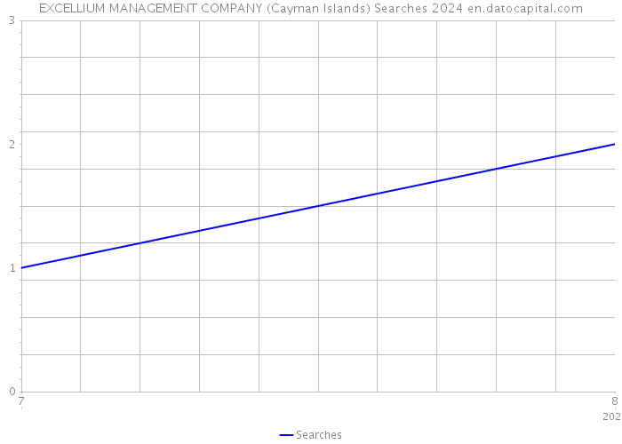 EXCELLIUM MANAGEMENT COMPANY (Cayman Islands) Searches 2024 