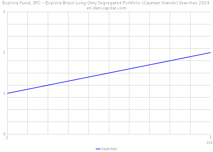 Explora Fund, SPC - Explora Brazil Long Only Segregated Portfolio (Cayman Islands) Searches 2024 