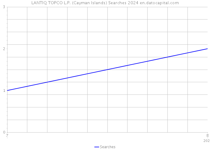LANTIQ TOPCO L.P. (Cayman Islands) Searches 2024 