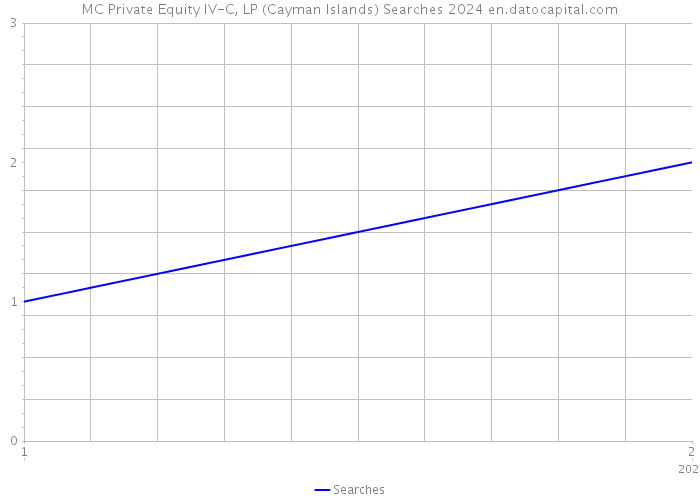MC Private Equity IV-C, LP (Cayman Islands) Searches 2024 