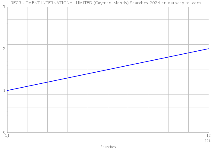 RECRUITMENT INTERNATIONAL LIMITED (Cayman Islands) Searches 2024 