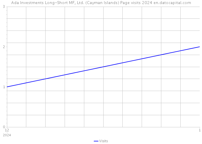 Ada Investments Long-Short MF, Ltd. (Cayman Islands) Page visits 2024 
