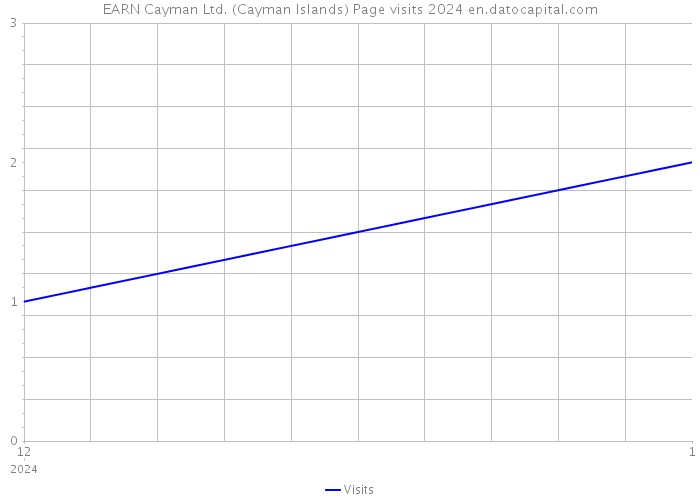 EARN Cayman Ltd. (Cayman Islands) Page visits 2024 