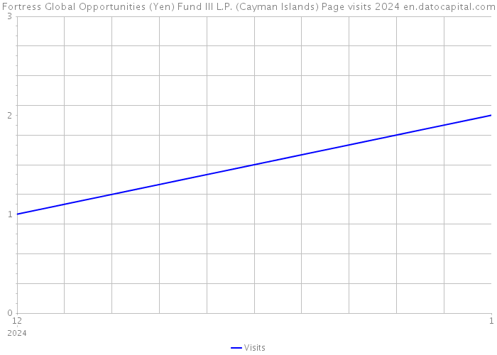 Fortress Global Opportunities (Yen) Fund III L.P. (Cayman Islands) Page visits 2024 