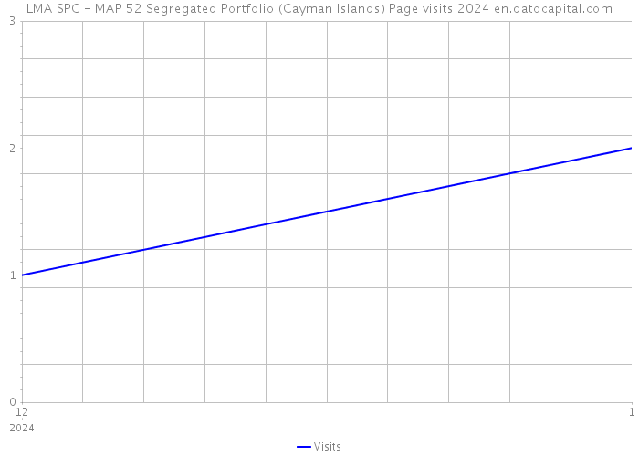 LMA SPC - MAP 52 Segregated Portfolio (Cayman Islands) Page visits 2024 