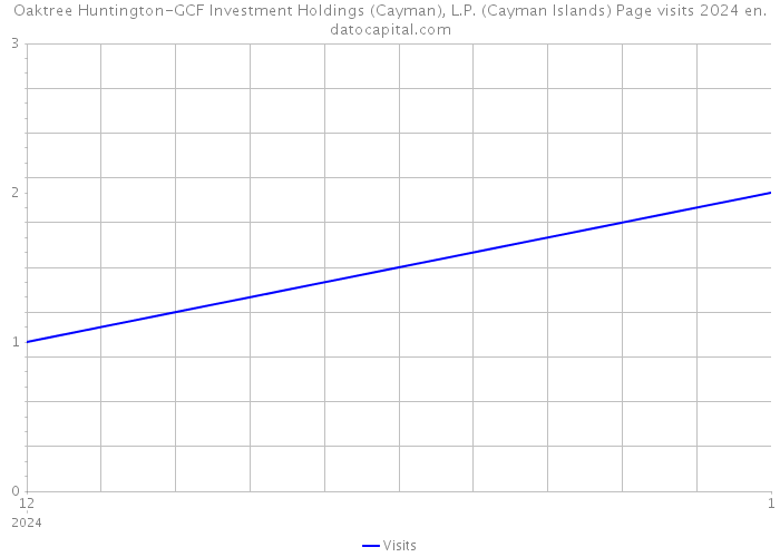 Oaktree Huntington-GCF Investment Holdings (Cayman), L.P. (Cayman Islands) Page visits 2024 