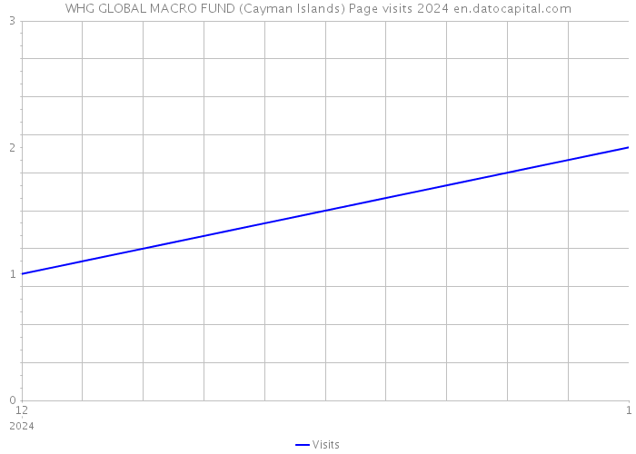WHG GLOBAL MACRO FUND (Cayman Islands) Page visits 2024 