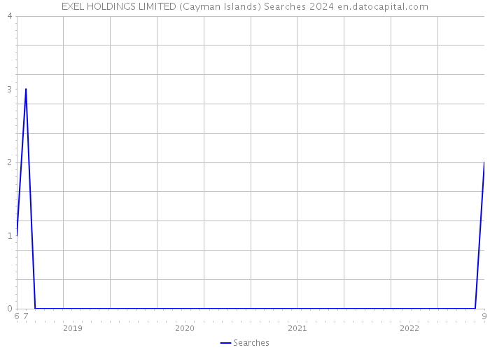 EXEL HOLDINGS LIMITED (Cayman Islands) Searches 2024 