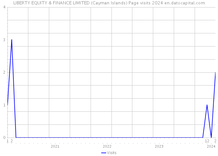 LIBERTY EQUITY & FINANCE LIMITED (Cayman Islands) Page visits 2024 