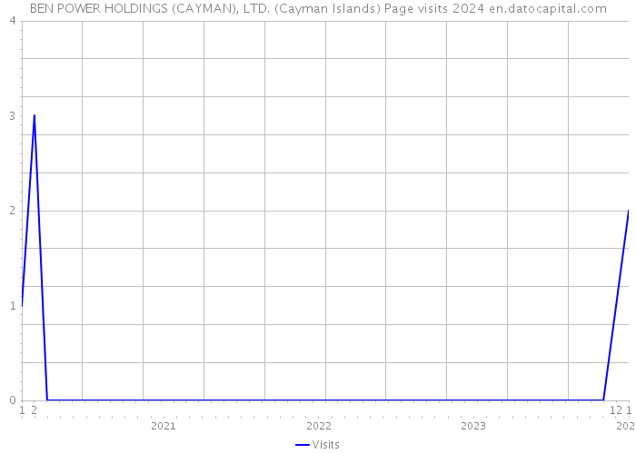 BEN POWER HOLDINGS (CAYMAN), LTD. (Cayman Islands) Page visits 2024 
