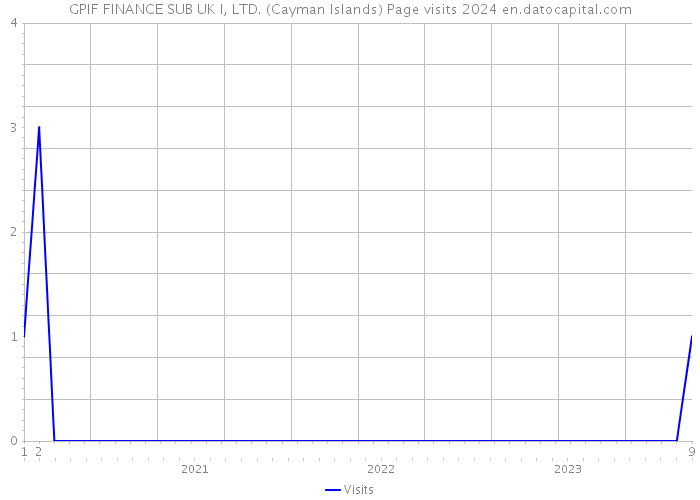 GPIF FINANCE SUB UK I, LTD. (Cayman Islands) Page visits 2024 