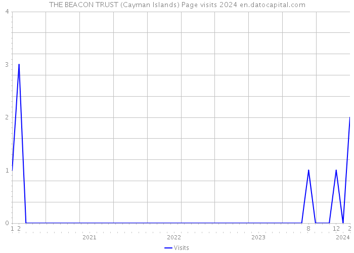 THE BEACON TRUST (Cayman Islands) Page visits 2024 