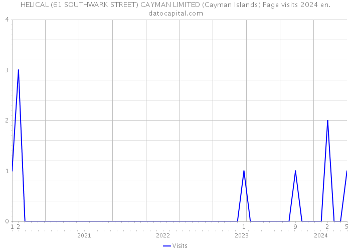 HELICAL (61 SOUTHWARK STREET) CAYMAN LIMITED (Cayman Islands) Page visits 2024 