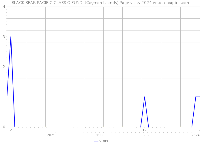BLACK BEAR PACIFIC CLASS O FUND. (Cayman Islands) Page visits 2024 