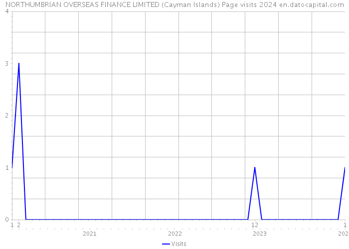 NORTHUMBRIAN OVERSEAS FINANCE LIMITED (Cayman Islands) Page visits 2024 
