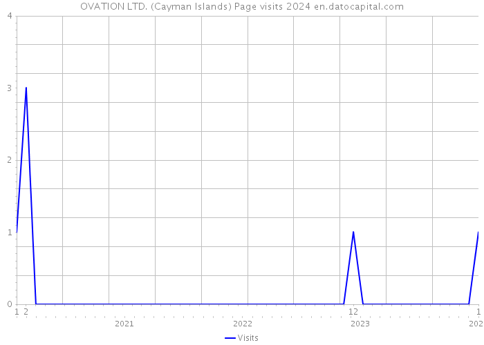 OVATION LTD. (Cayman Islands) Page visits 2024 