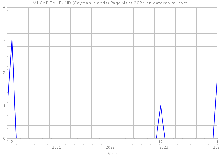 V I CAPITAL FUND (Cayman Islands) Page visits 2024 