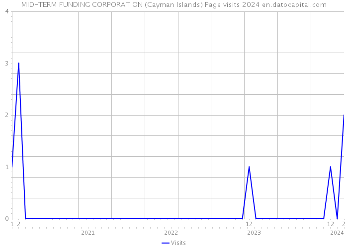 MID-TERM FUNDING CORPORATION (Cayman Islands) Page visits 2024 