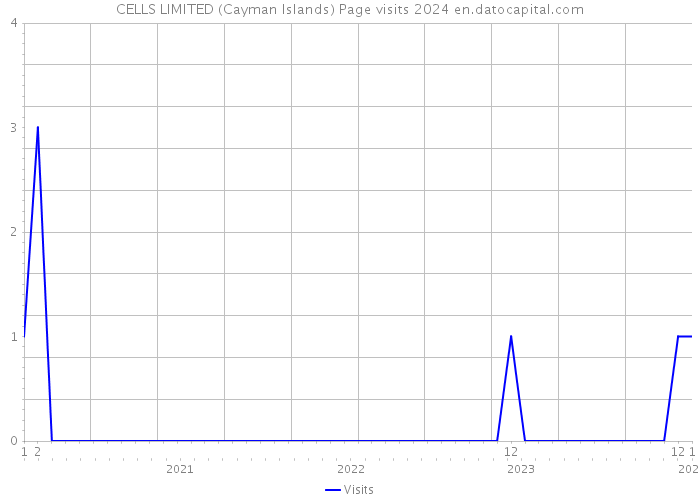 CELLS LIMITED (Cayman Islands) Page visits 2024 