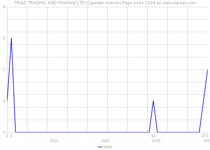 TRIAD TRADING AND FINANCE LTD (Cayman Islands) Page visits 2024 