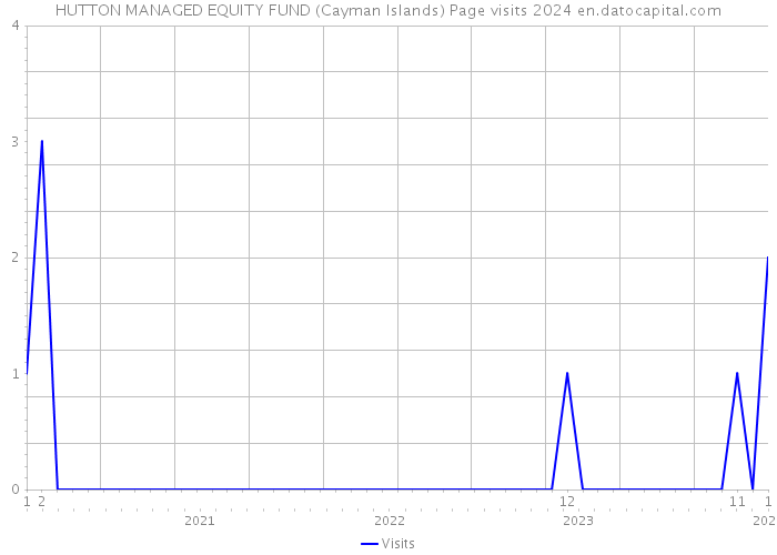 HUTTON MANAGED EQUITY FUND (Cayman Islands) Page visits 2024 