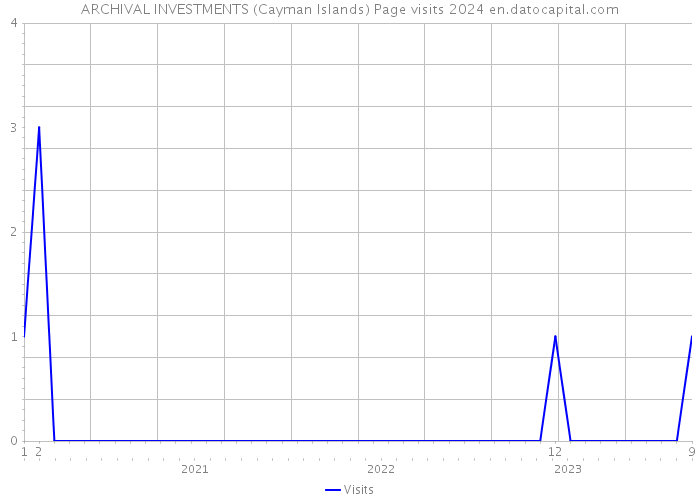 ARCHIVAL INVESTMENTS (Cayman Islands) Page visits 2024 