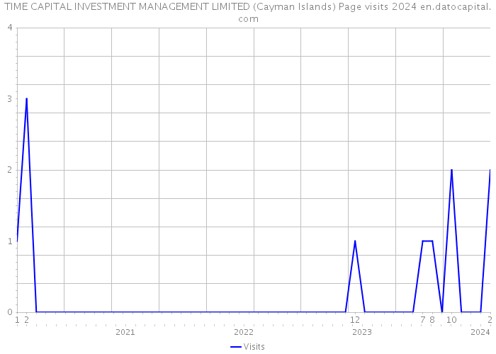 TIME CAPITAL INVESTMENT MANAGEMENT LIMITED (Cayman Islands) Page visits 2024 