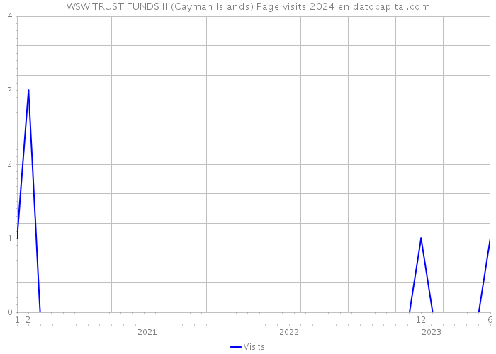 WSW TRUST FUNDS II (Cayman Islands) Page visits 2024 