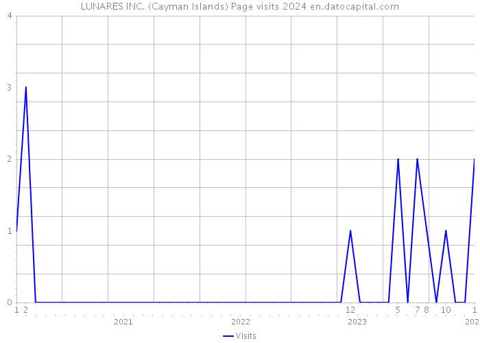 LUNARES INC. (Cayman Islands) Page visits 2024 