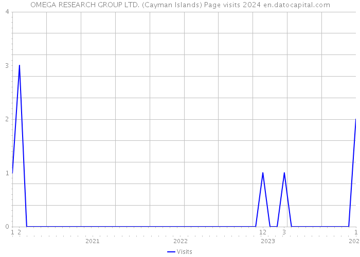 OMEGA RESEARCH GROUP LTD. (Cayman Islands) Page visits 2024 