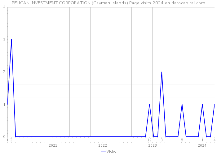 PELICAN INVESTMENT CORPORATION (Cayman Islands) Page visits 2024 