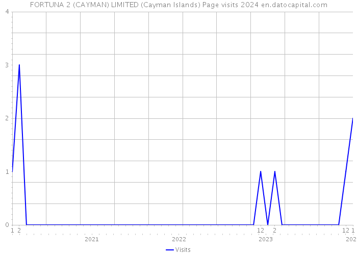 FORTUNA 2 (CAYMAN) LIMITED (Cayman Islands) Page visits 2024 