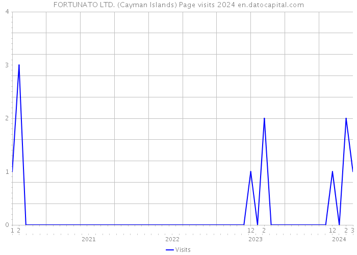 FORTUNATO LTD. (Cayman Islands) Page visits 2024 