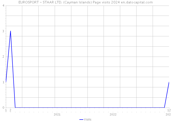 EUROSPORT - STAAR LTD. (Cayman Islands) Page visits 2024 