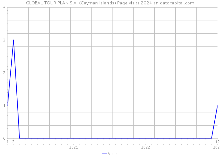 GLOBAL TOUR PLAN S.A. (Cayman Islands) Page visits 2024 