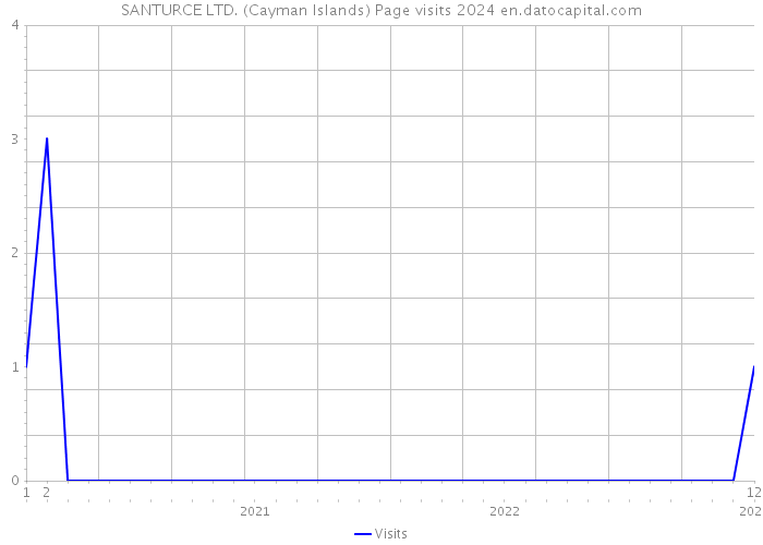 SANTURCE LTD. (Cayman Islands) Page visits 2024 