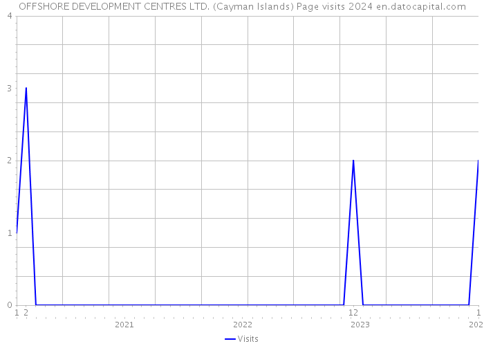 OFFSHORE DEVELOPMENT CENTRES LTD. (Cayman Islands) Page visits 2024 