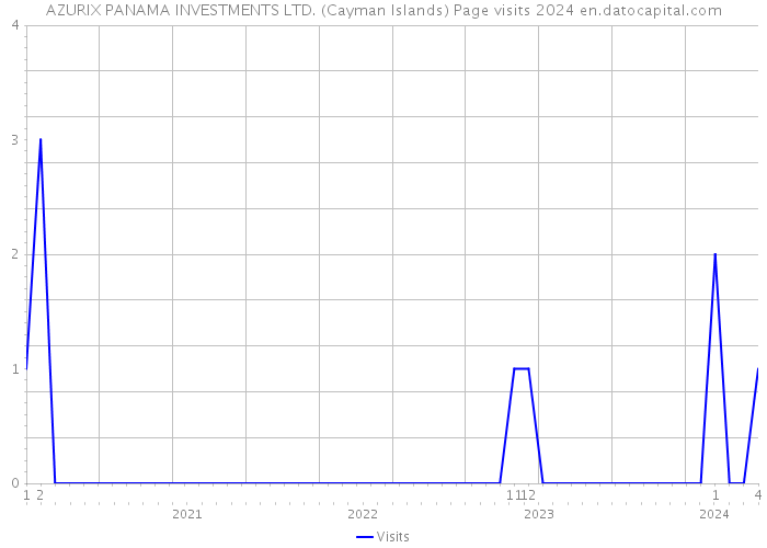AZURIX PANAMA INVESTMENTS LTD. (Cayman Islands) Page visits 2024 