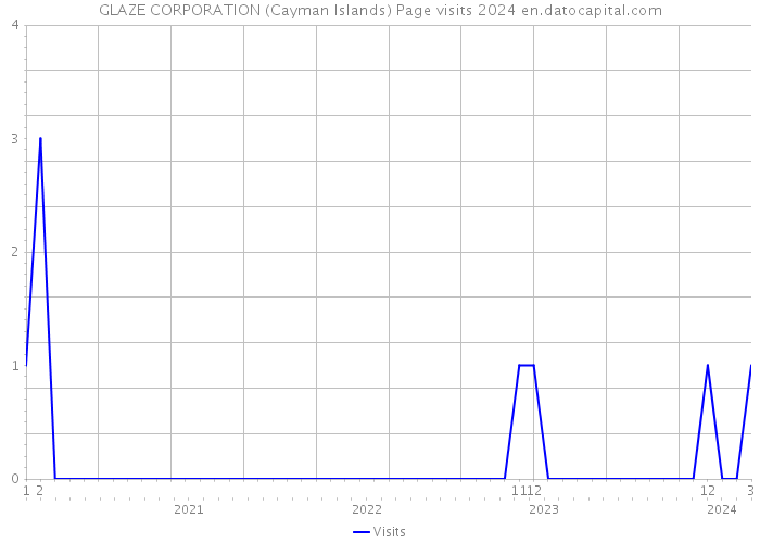 GLAZE CORPORATION (Cayman Islands) Page visits 2024 