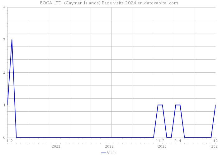 BOGA LTD. (Cayman Islands) Page visits 2024 