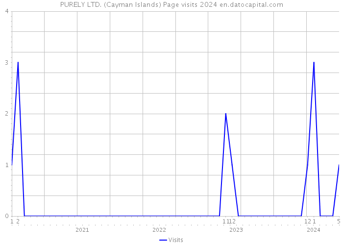 PURELY LTD. (Cayman Islands) Page visits 2024 