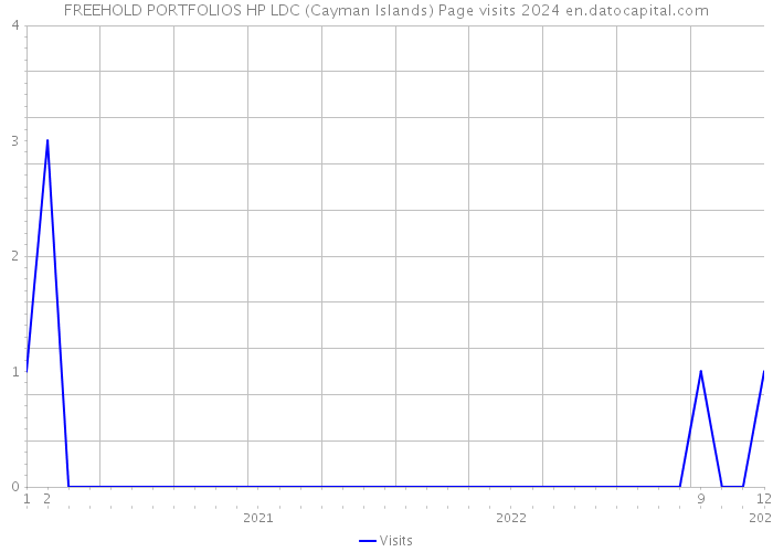 FREEHOLD PORTFOLIOS HP LDC (Cayman Islands) Page visits 2024 