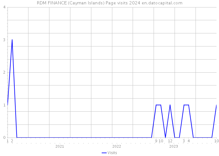 RDM FINANCE (Cayman Islands) Page visits 2024 