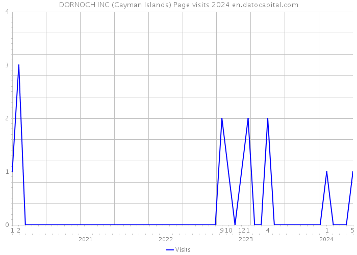 DORNOCH INC (Cayman Islands) Page visits 2024 